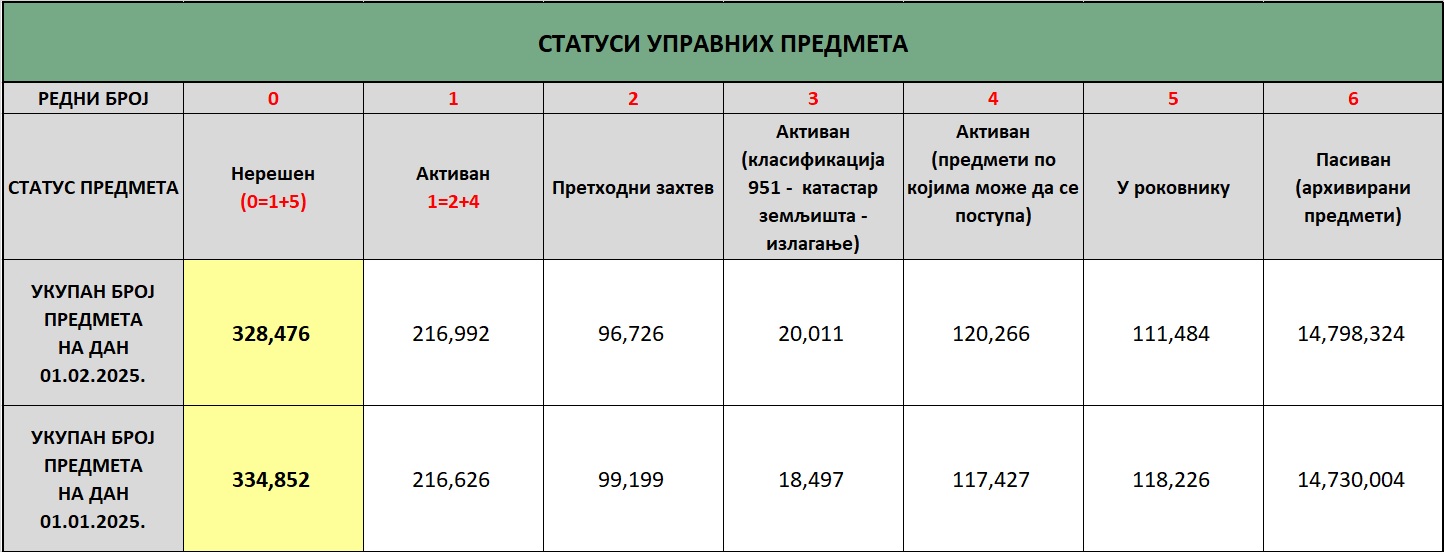 /content/images/stranice/statistika/2025/02/status predmeta na dan 01.02.2025.jpg